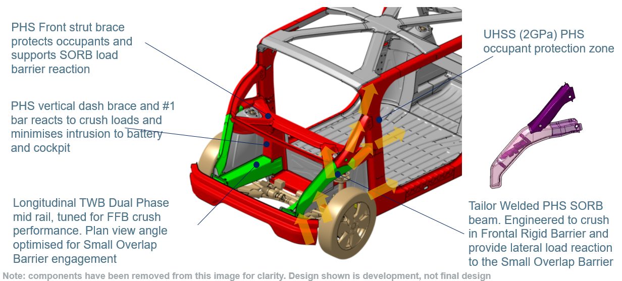 Front crash structure engineered to balance the requirements of 56kph USNCAP FFB, IIHS ODB, IIHS SORB and EuroNCAP MPDB load cases.