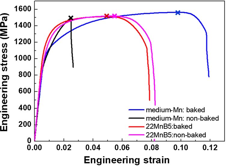 Figure 16: Engineering stress–strain curves of the medium-Mn martensitic steel and 22MnB5. 