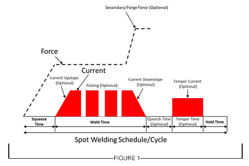 Spot Welding Schedule/Cycle