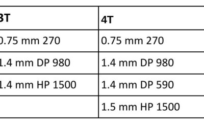 Resistance Spot Welding: 3T and 4T Dissimilar Steel Stack-ups for Automotive Applications