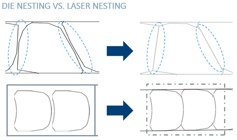 Die nesting compared with laser-optimized blank contours highlighting potential 