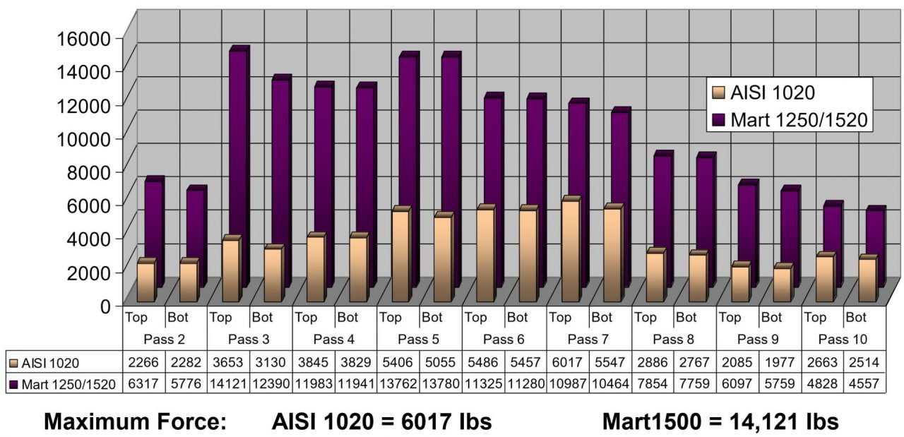 Roll Forming - AHSS Guidelines