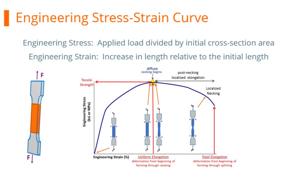 Tensile Stress Strain Diagram Stress Strain Chart YAFLM