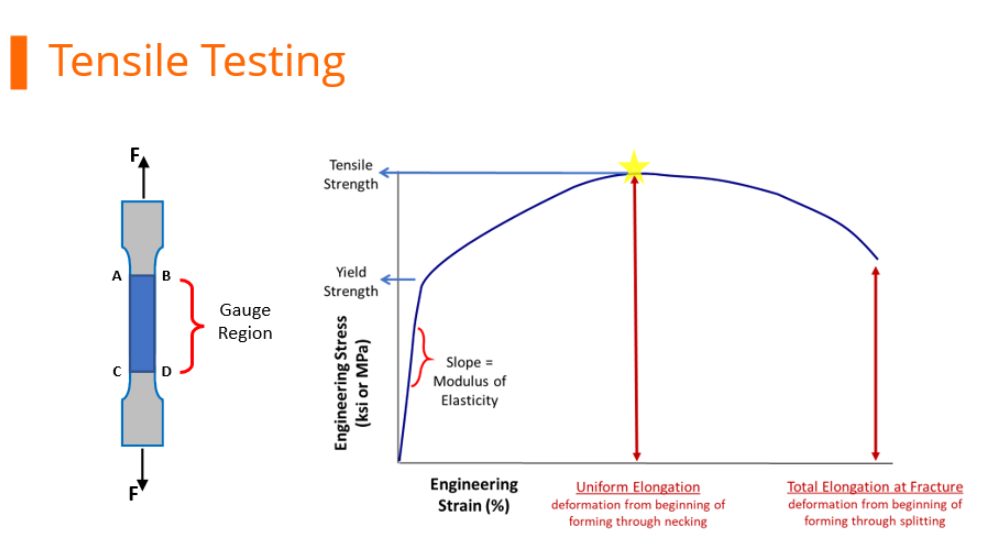 Tensile Testing Engineering Stress Strain Curves Vs True Stress 