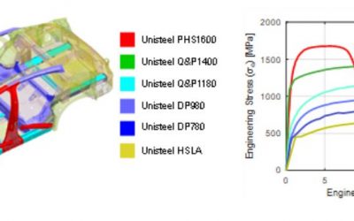Press Hardening Steel Grades: Unlocking Strength Through Innovation