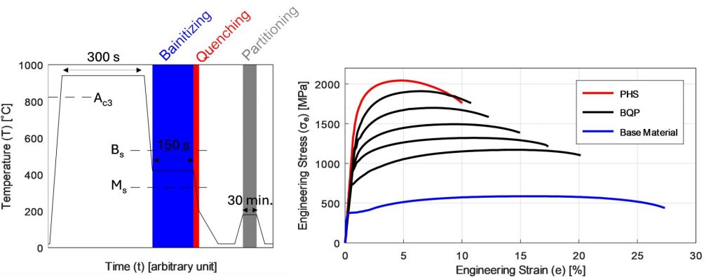 Graphic with bar chart and line chart showing: (a) the BQP process (shown here is 360°C bainitizing temperature), (b) the mechanical properties after PHS or BQP processes