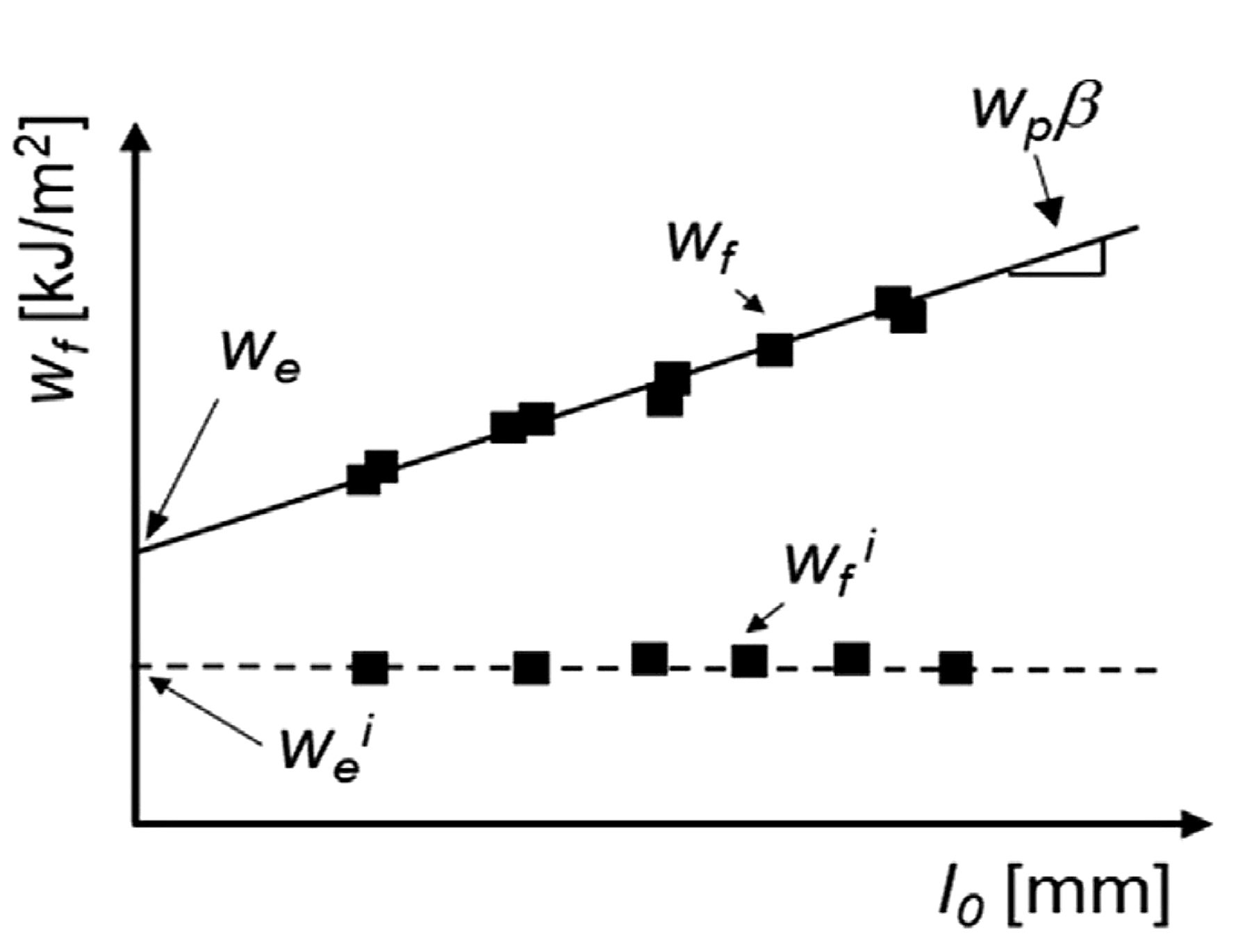 Figure 2: The specific essential work of fracture, we, is the vertical axis intercept in the plot showing the relationship between the specific total work of fracture, wf, and the ligament length. The specific essential work of fracture initiation, wei, is the average of the values of the specific work of fracture at initiation of propagation, wfi.