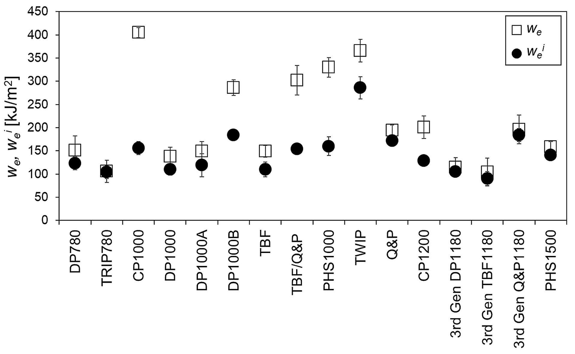 Figure 3: we and wei for several advanced high strength steels. F-44