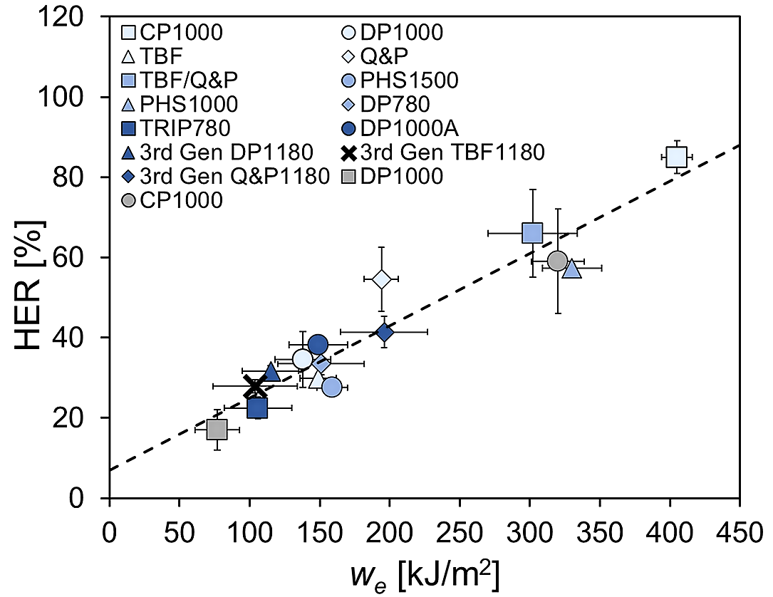 Figure 4: Correlation between we and hole expansion ratio (HER), based on data in references Citation F-44, F-46