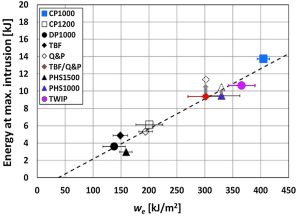 Figure 5c. Energy absorbed at maximum intrusion as a function of the specific essential work of fracture for several advanced steels. Citation F-47