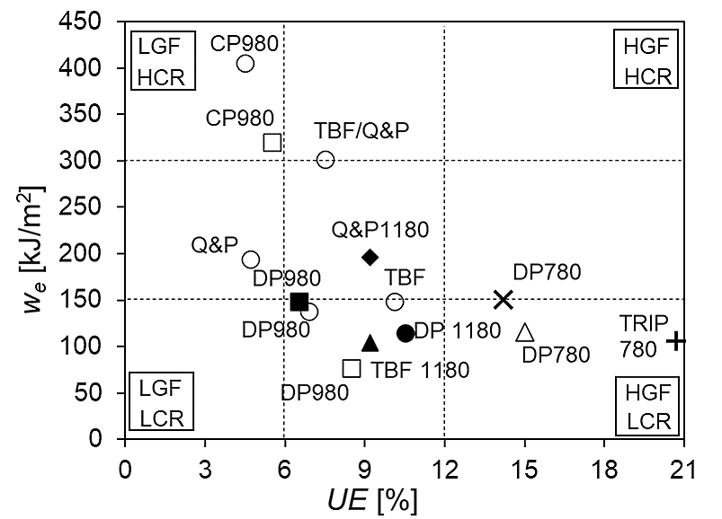 Figure 6: AHSS classification based on uniform elongation (UE, as an indicator of global formability) and fracture resistance (we). LGF low global formability, LCR low cracking resistance, HGF high global formability, HCR high cracking resistance. Citation F-46