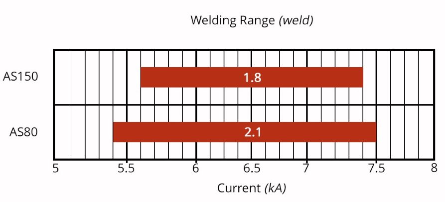 Figure 7: Influence of Aluminum-Silicon coating weight on welding range. Citation O-16 https://ahssinsights.org/citations/o-16/