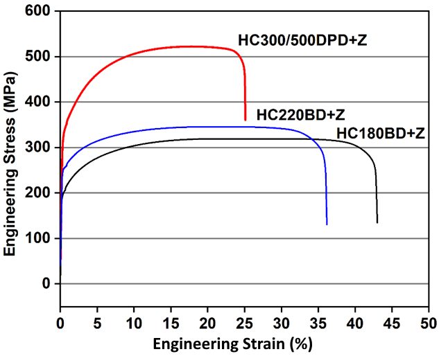 Figure 7: Engineering stress-strain curves for 0.6 mm HC300Y/500T-DPD+Z (galvanized 500 DP in red), 0.75 mm HC220BD+Z (galvanized 220 BH in blue), and 0.65 mm HC180BD+Z (galvanized 180 BH in black).