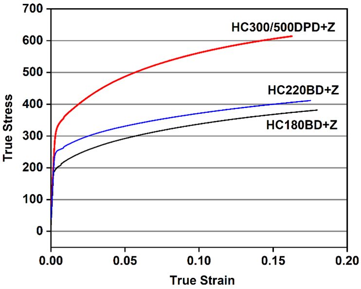 Figure 8: True stress-strain curves for 0.6 mm HC300Y/500T-DPD+Z (galvanized 500 DP in red), 0.75 mm HC220BD+Z (galvanized 220 BH in blue), and 0.65 mm HC180BD+Z (galvanized 180 BH in black).