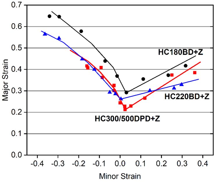 Figure 9: Forming limit curves for 0.6 mm HC300Y/500T-DPD+Z (galvanized 500 DP in red), 0.75 mm HC220BD+Z (galvanized 220 BH in blue), and 0.65 mm HC180BD+Z (galvanized 180 BH in black).