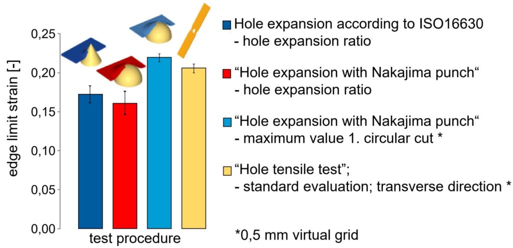 Figure 11: Limiting edge strains of the same material tested and evaluated differently. The red bar is from a conventional ISO 16630 test, except a dome was used to expand the hole instead of a conical punch. The lighter blue bar are the results from the same test, but a non-contact DIC method was used to measure the limiting strains instead of the change in hole diameter.S-127