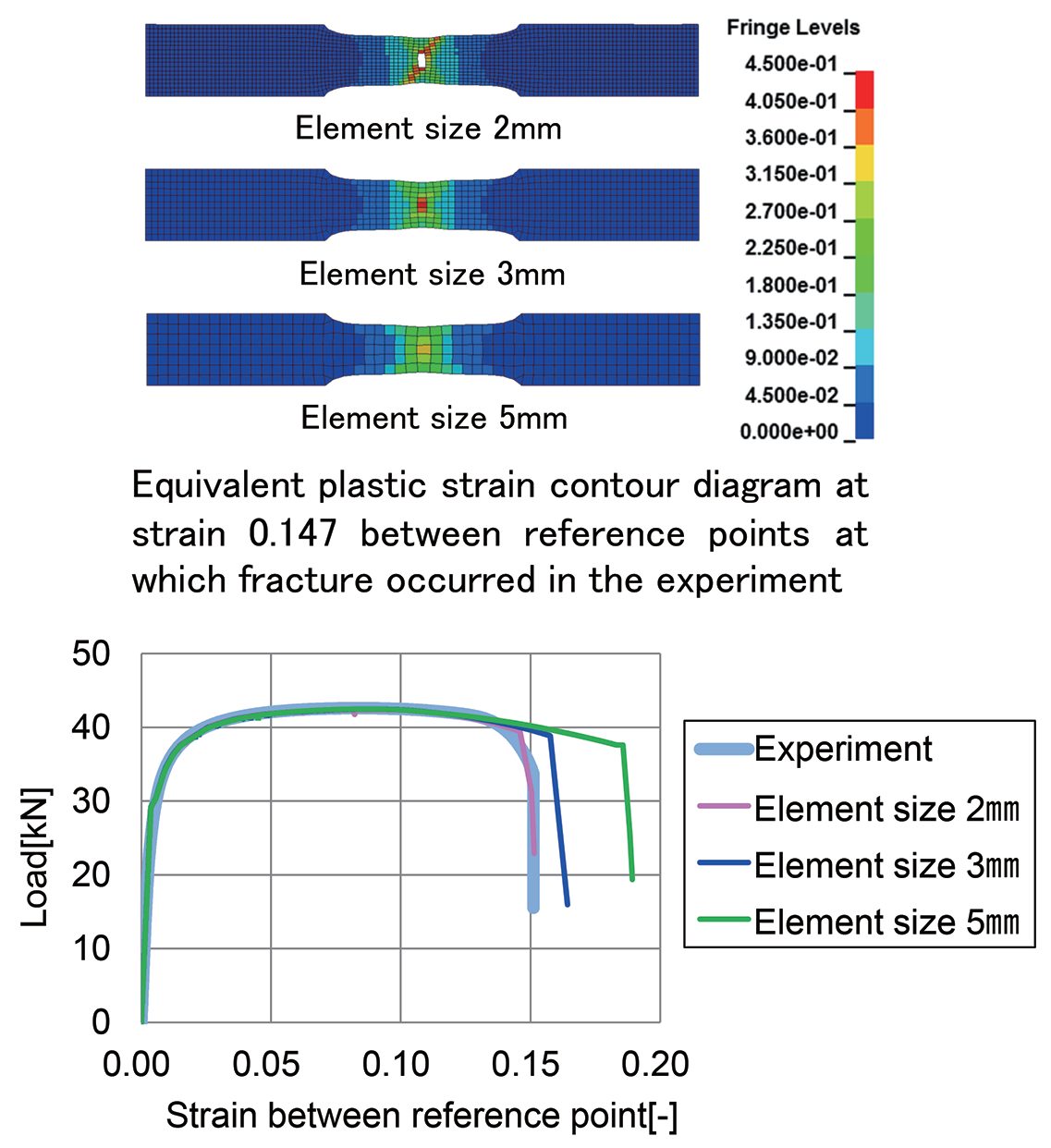 Figure 8: Comparison of the tensile test result and fracture model predictions based on different element sizes. A-90
