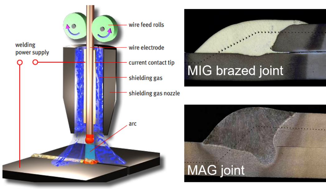 MIG Brazing