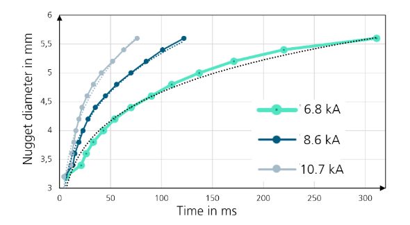 Weld nugget growth behavior for different welding currents extracted from a numerical welding simulation. Solid lines are simulation results; dashed lines depict a polynomial fit used to reduce data for AI input.