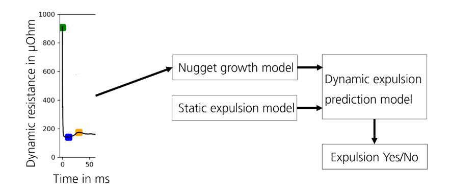 A chart of dymanic resistance measurements