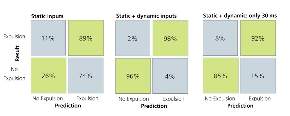 Confusion matrices for static, static and dynamic and static and dynamic: only 30 ms inputs. A reliable prediction is possible using dynamic process and simulation data. If only 30 ms of dynamic data are utilized the predictive quality decreases.