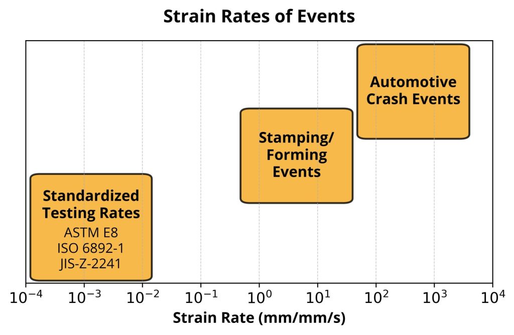 Chart comparing strain rates of tensile testing, forming, and automotive crash events