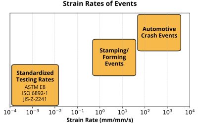High Strain Rate Testing of Advanced High-Strength Steels