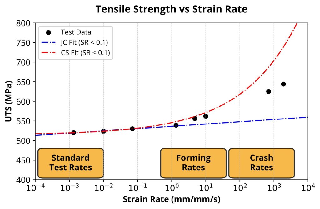 Cowper-Symonds and Johnson-Cook strain rate sensitivity model fit to low-rate experimental data