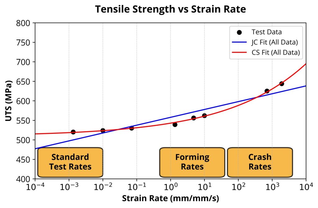 Cowper-Symonds and Johnson-Cook strain rate sensitivity model fit to all experimental data