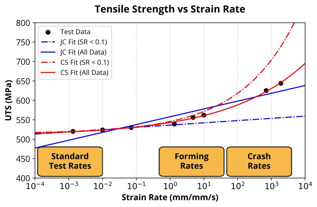 Comparison of Cowper-Symonds and Johnson-Cook model fits to low-rate versus full-range strain rate data
