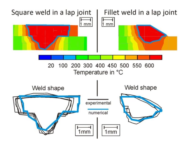 Calibration of numerical simulation heat input by comparing the molten zone between experiment and simulation.