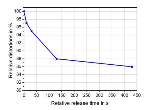 Calculated distortion reduction through longer clamping times after welding.