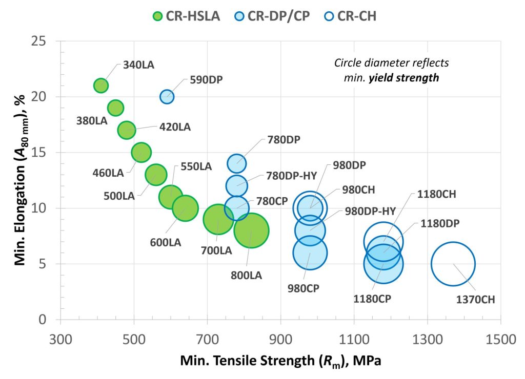 A graphic showing a Traditional Global Formability Diagram based on the VDA 239-100 standard (minimum requirements), with the circle diameter proportional to the minimum yield strength of each grade. Also included are proposed “Super HSLA” grades. 