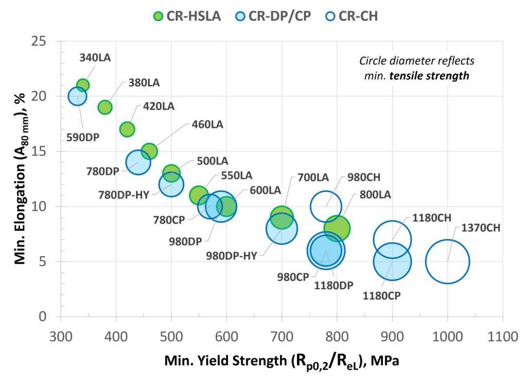 A graph showingAlternative Global Formability Diagram comparing minimum elongation and minimum yield strength.