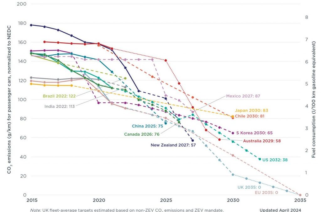 Emissions and Life Cycle Assessment