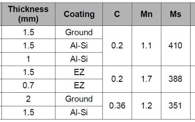 Spot Weld Strength Improvement by PWHT
