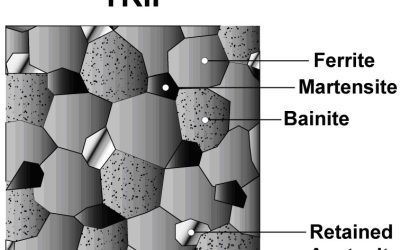 Transformation Induced Plasticity (TRIP)
