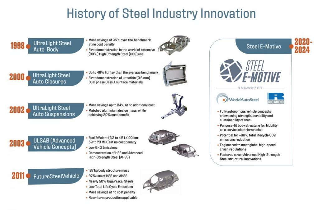 ULSAB and the Early Steel Consortia