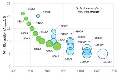 Advanced HSLA Steels: Going Beyond 550 MPa Yield Strength