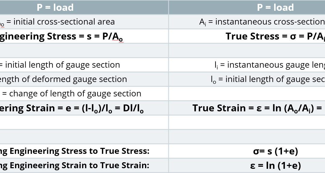 Engineering Stress-Strain vs. True Stress-Strain