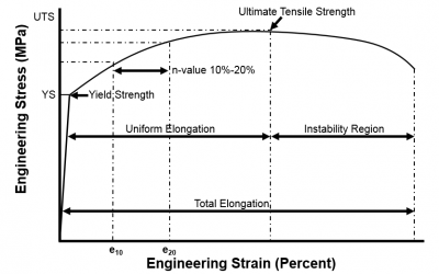 AHSS Unique Mechanical Properties