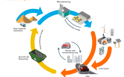 Five Things To Look for in an Automotive LCA