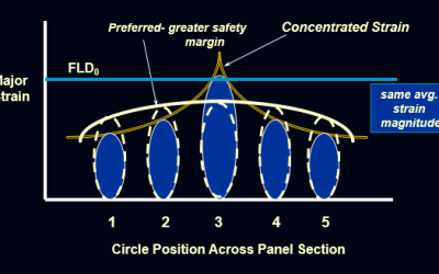 AHSS Strain Hardening and Gradients